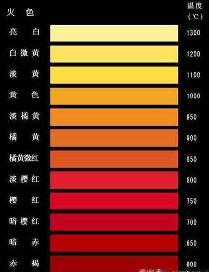 鋼鐵在不同加熱溫度下的火色表？鋼鐵加熱紅有多少度？